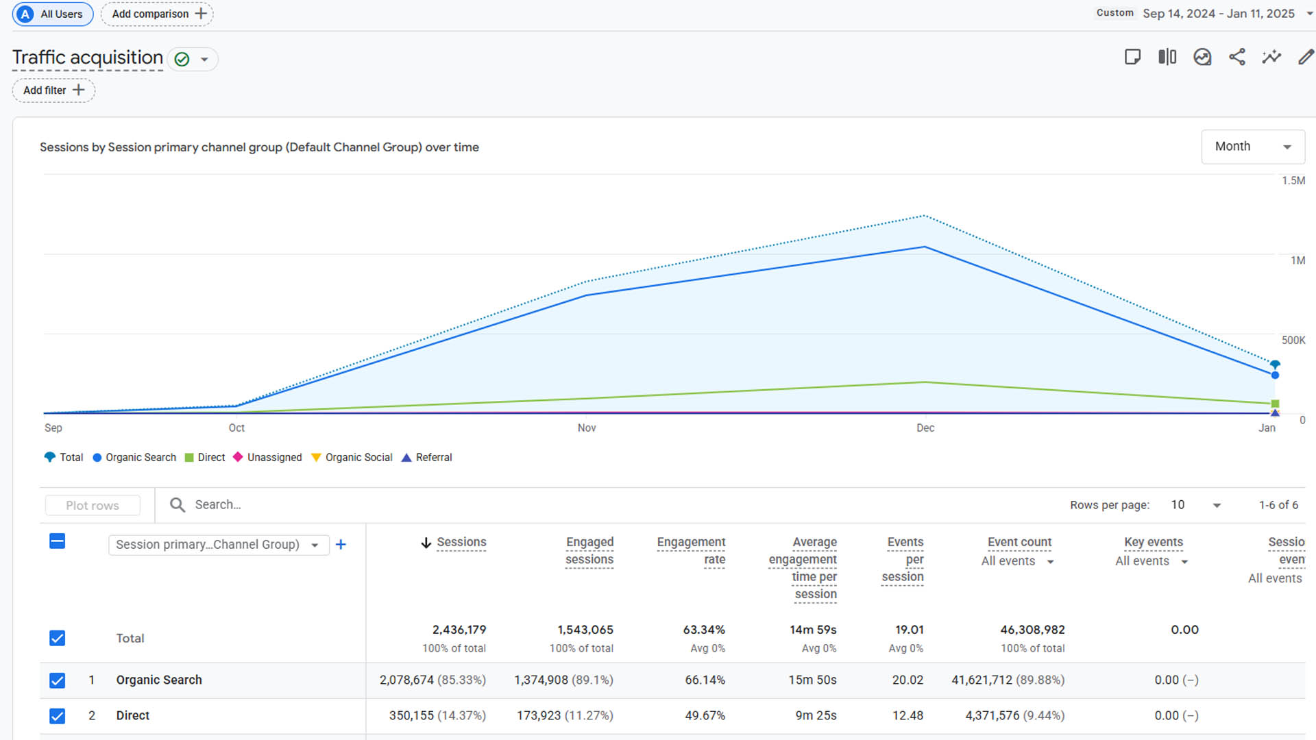 GA4 traffic snapshot showing a peak month above 1.2 million sessions for a search-led publishing project.